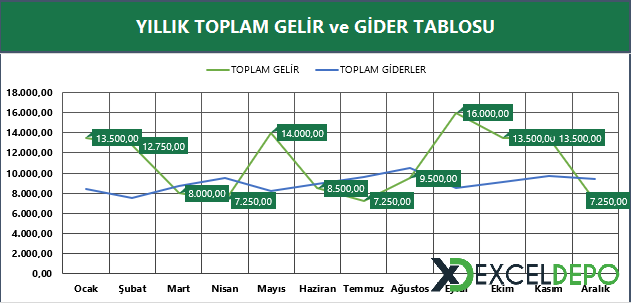 Yıllık Toplam Gelir ve Gider Tablosu Grafiği