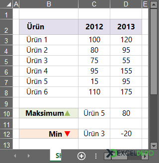 Hesaplamalarda Minimum Maksimum