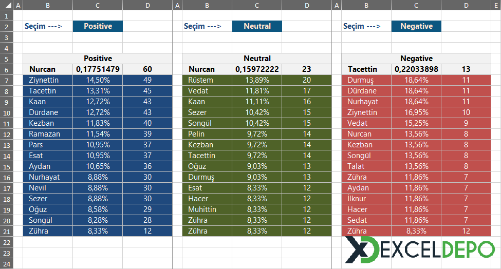 ADO ile Seçilen Sütunlardan Veri Listeleme