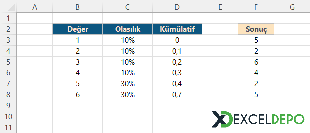 Olasılıklı Ağırlıklandırılmış Rastgele Sayı Üretme