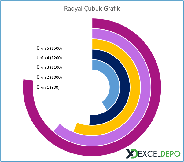 Radyal Çubuk Grafik Örneği